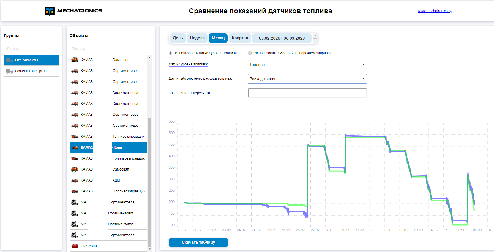 Показания уровня топлива. График для датчика расхода топлива. Графики с датчиков мониторинга. Виалон график уровня топлива ДУТ.