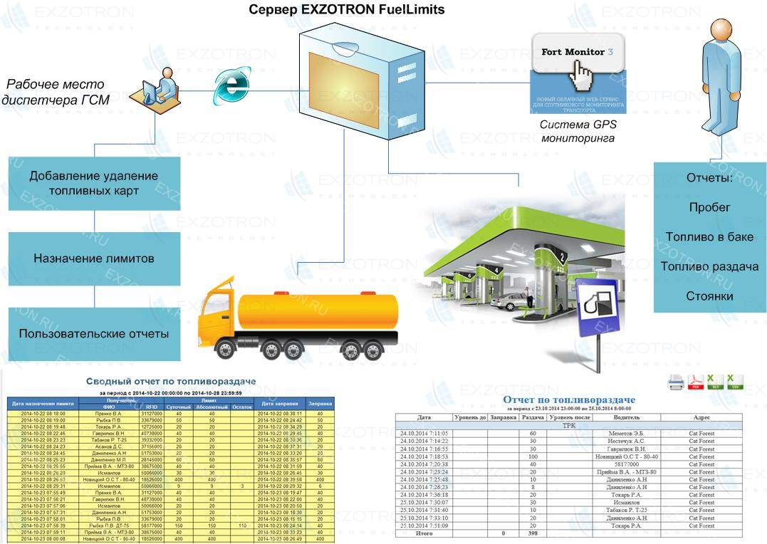 Гсм на транспорт. Система контроля топлива для бензовоза. АЗС система учета ГСМ. ГЛОНАСС мониторинг топлива схема. GPS мониторинг автотранспорта.