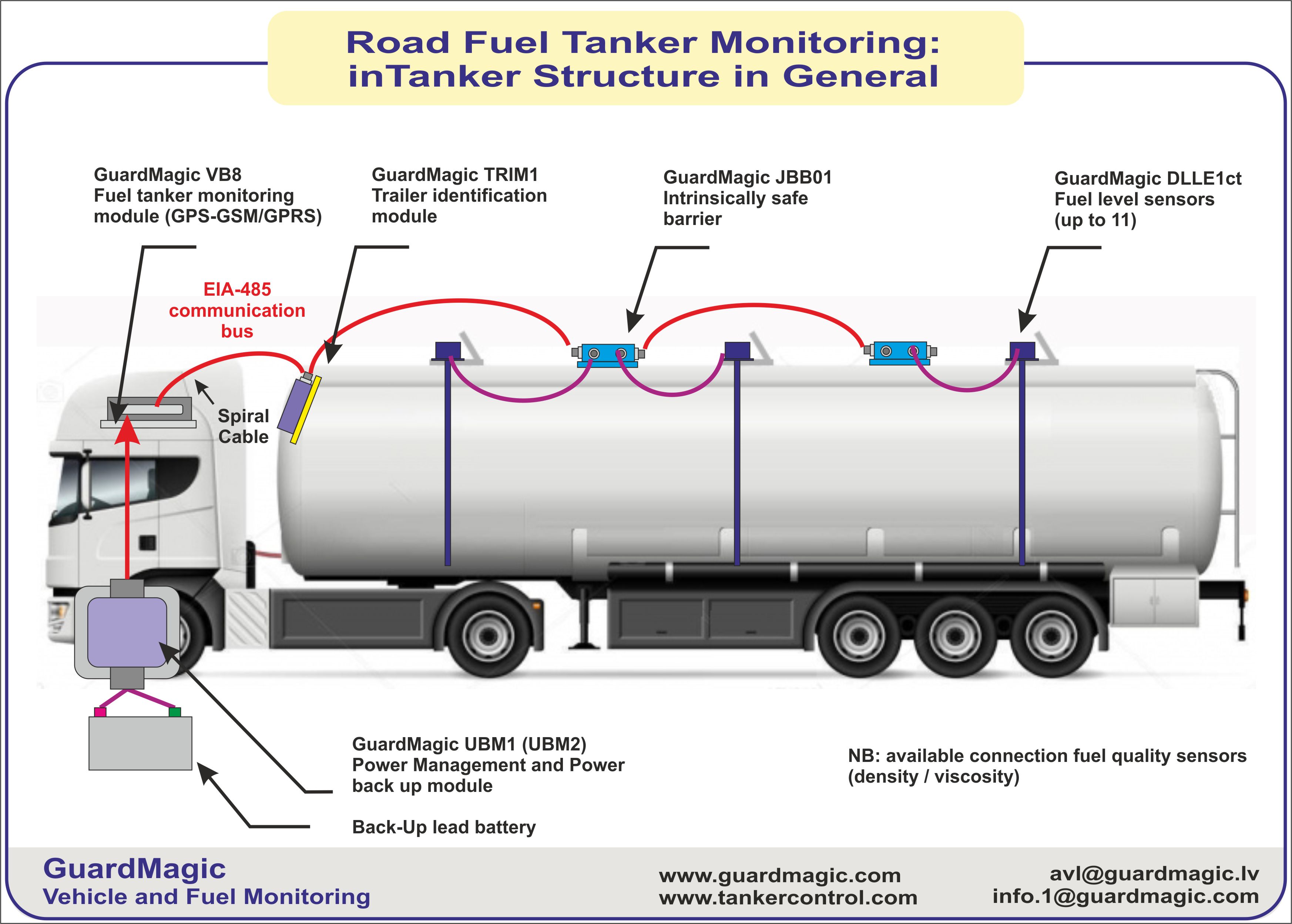 Tank monitoring. Датчик уровня в БЕНЗОВОЗЕ. Датчик уровня топлива на топливозаправщик в цистерну. Для бензовозов датчик уровня топлива в цистерне. Установка датчика уровня топлива на цистерну бензовоза.