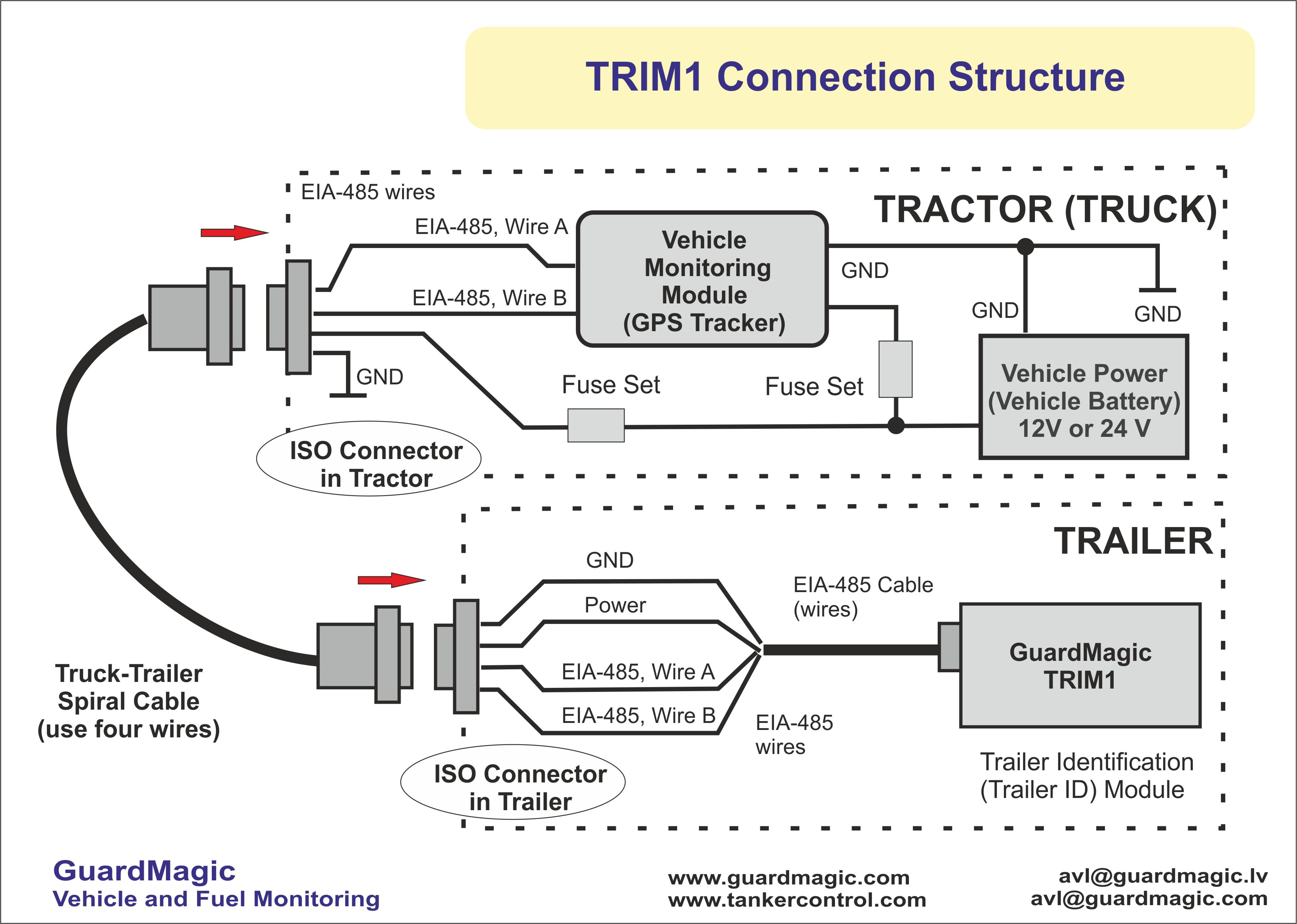 GuardMagic TRIM1 Universal trailer identification module