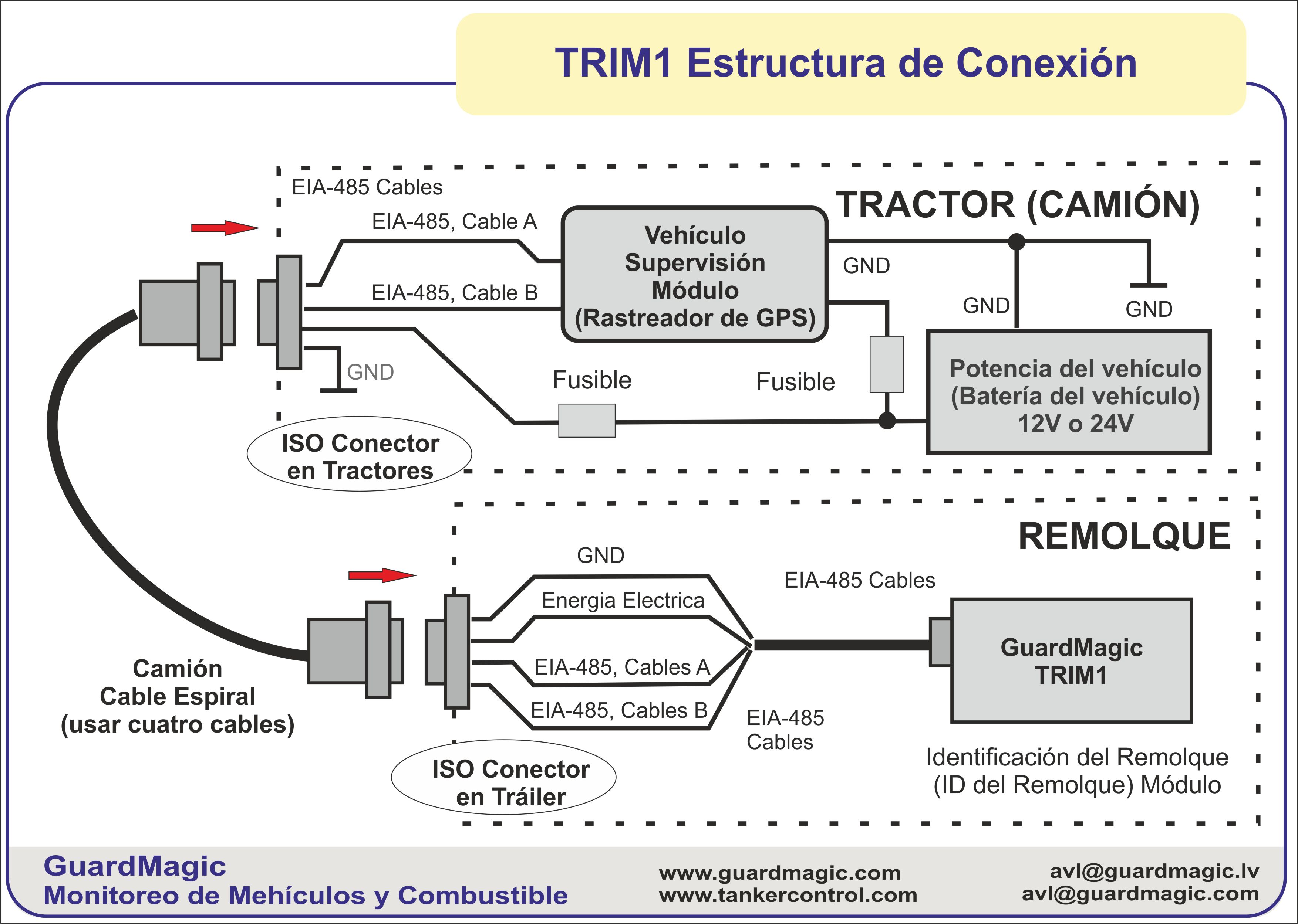 GuardMagic TRIM1: módulo de identificación de remolques