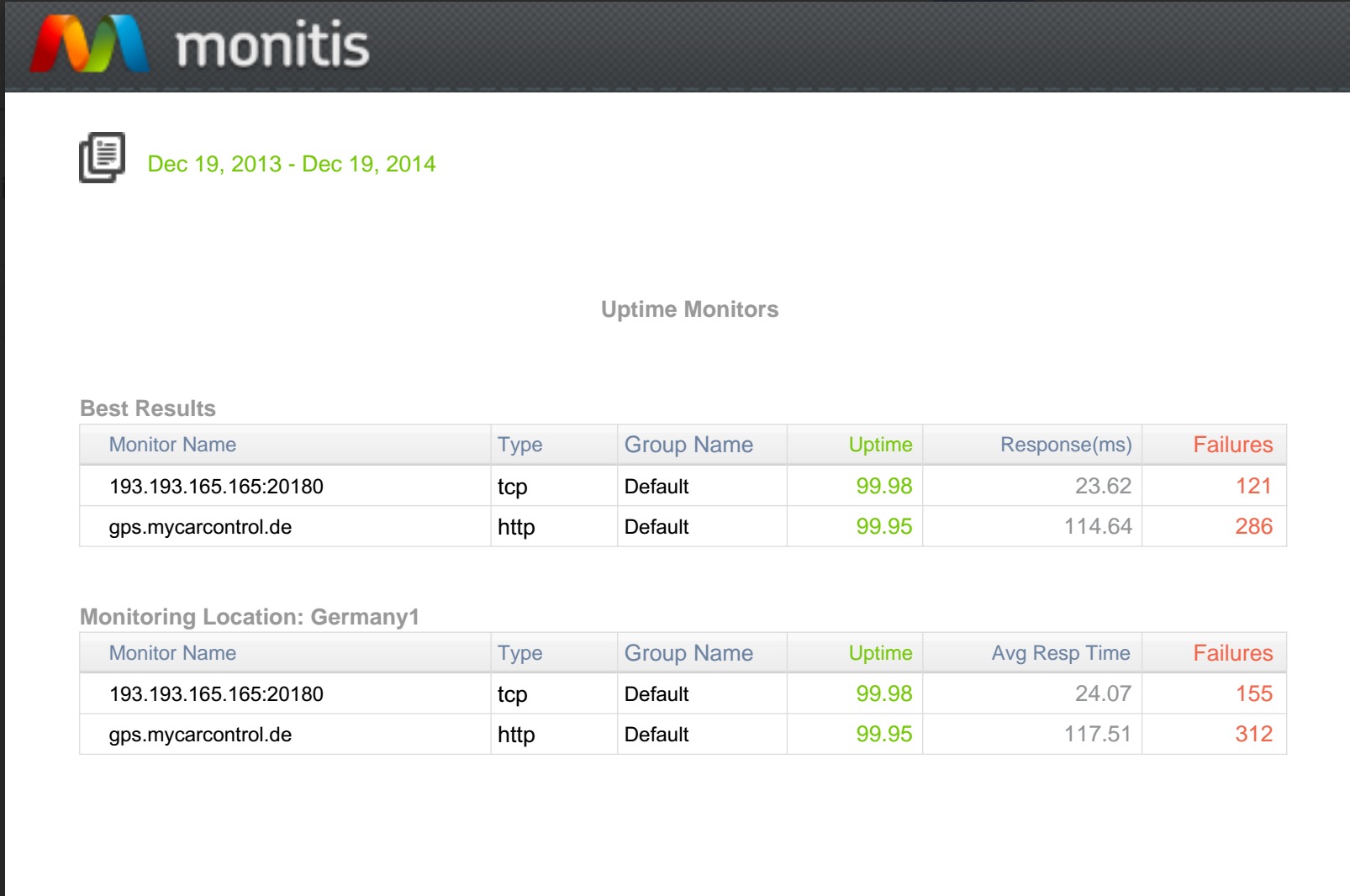 Uptime Stats for Hosting from our (German) view: 99,98% /12Mo